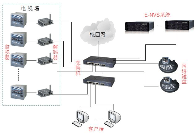 校园网络视频数字监控系统设计方案